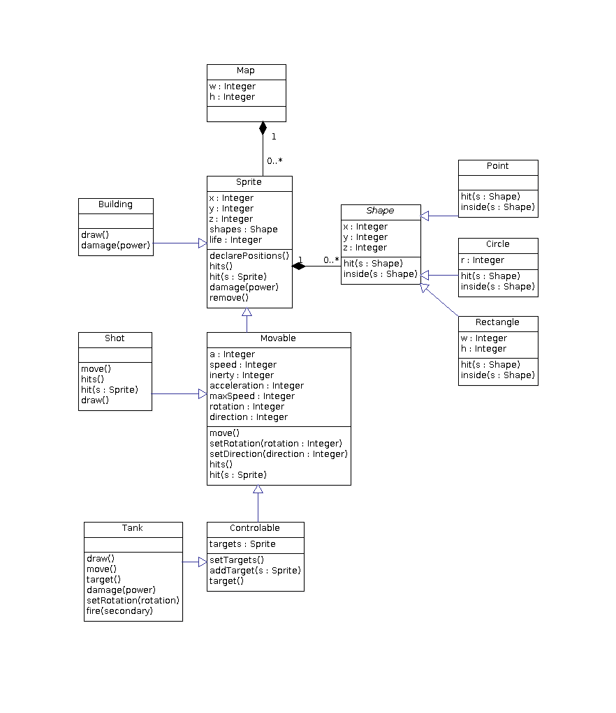 Diagramme des classes UML