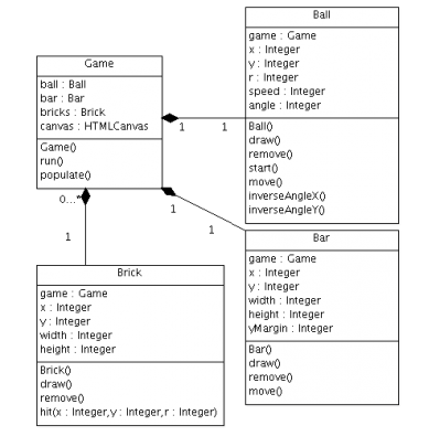 Diagramme de classes du Casse Brique